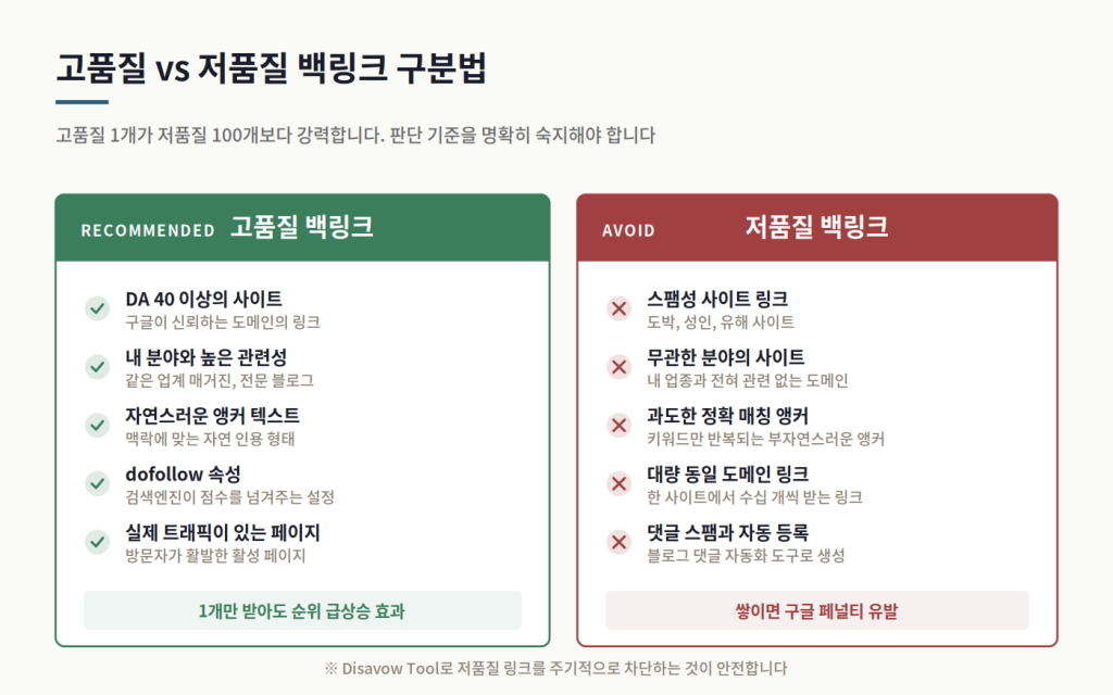고품질 백링크