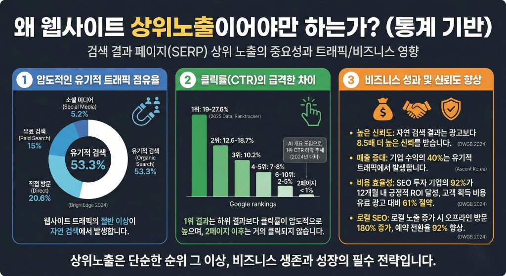 웹사이트 상위노출