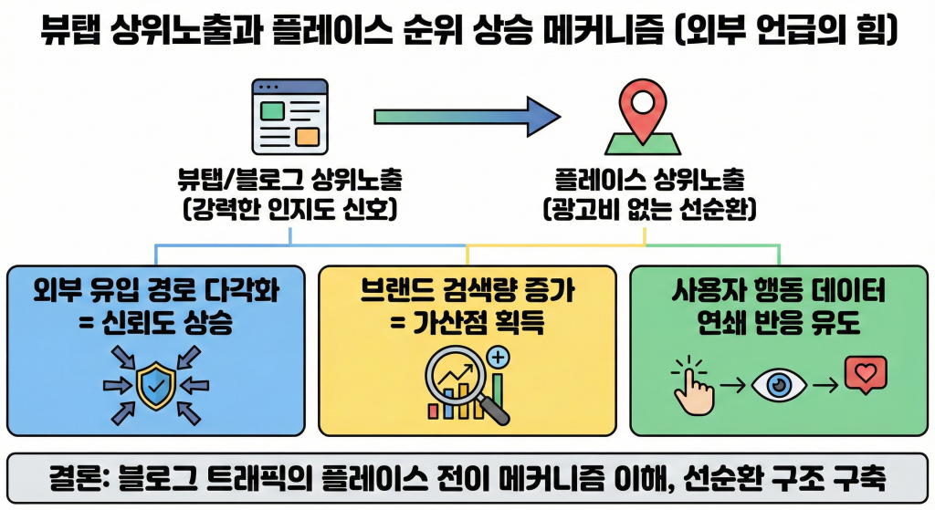 네이버 플레이스 상위노출 뷰탭 영향력
