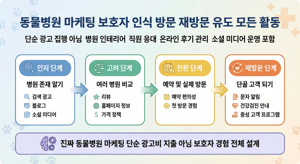 동물병원 마케팅 개념