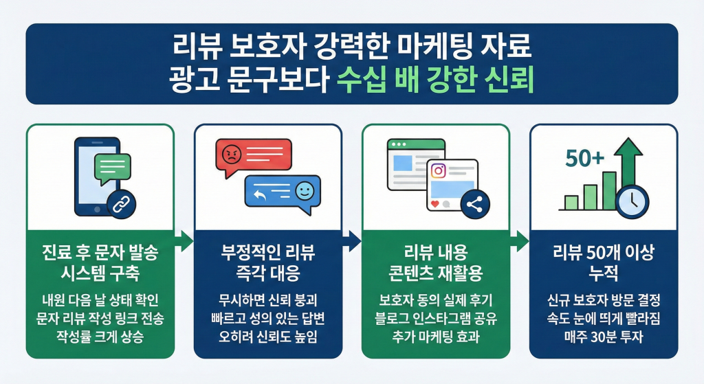 동물병원 마케팅 리뷰 마케팅 용도 방법