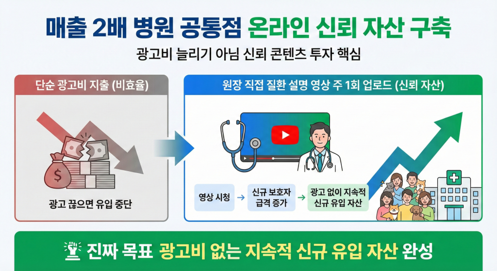 동물병원 마케팅 매출 상승 비결