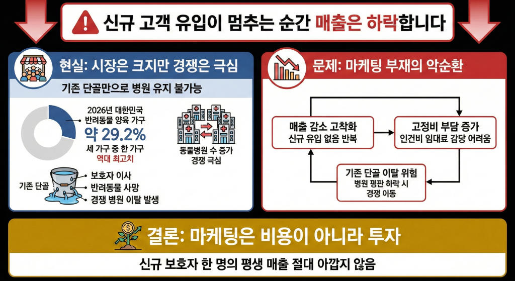 동물병원 마케팅 무 신규고객 폐업 현상