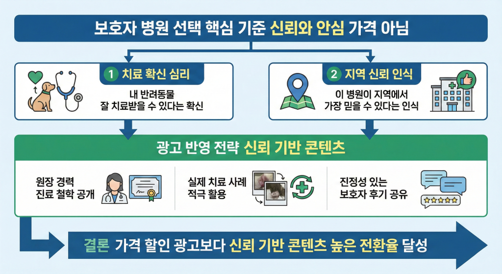 동물병원 마케팅 보호자 심리