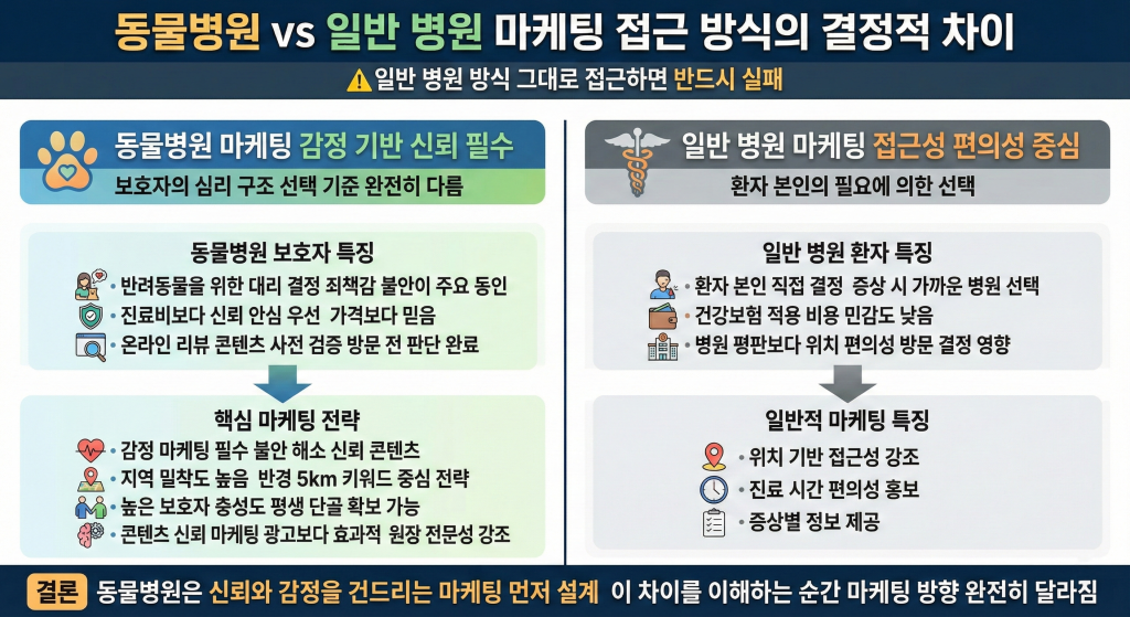 동물병원 마케팅 일반 병원 차이점