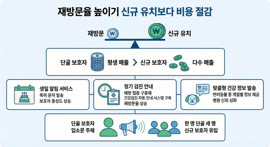 동물병원 마케팅 재방문율 상승 방법