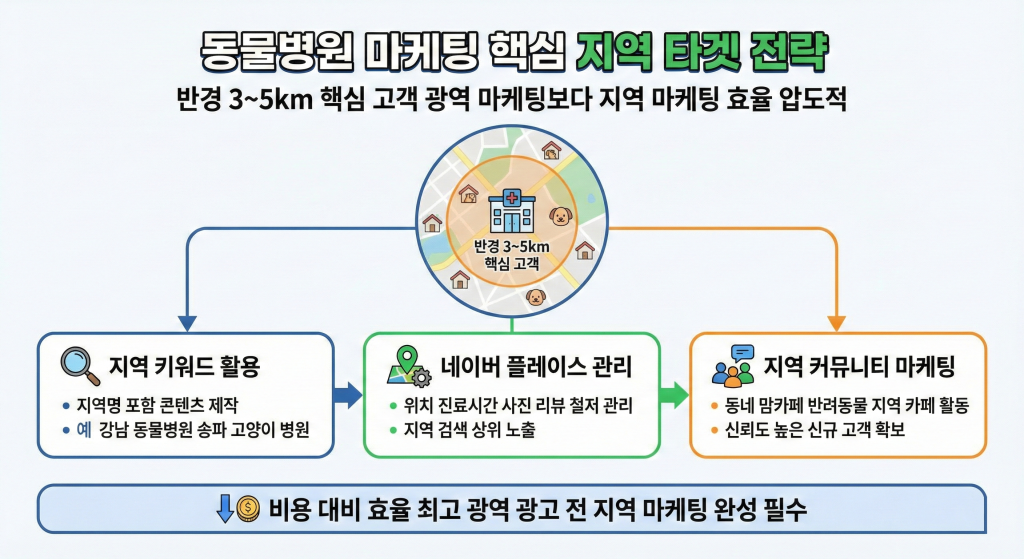 동물병원 마케팅 지역 타겟 전략