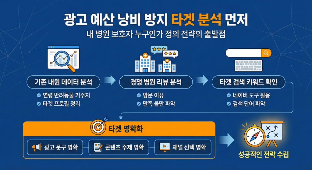 동물병원 마케팅 타겟 분석