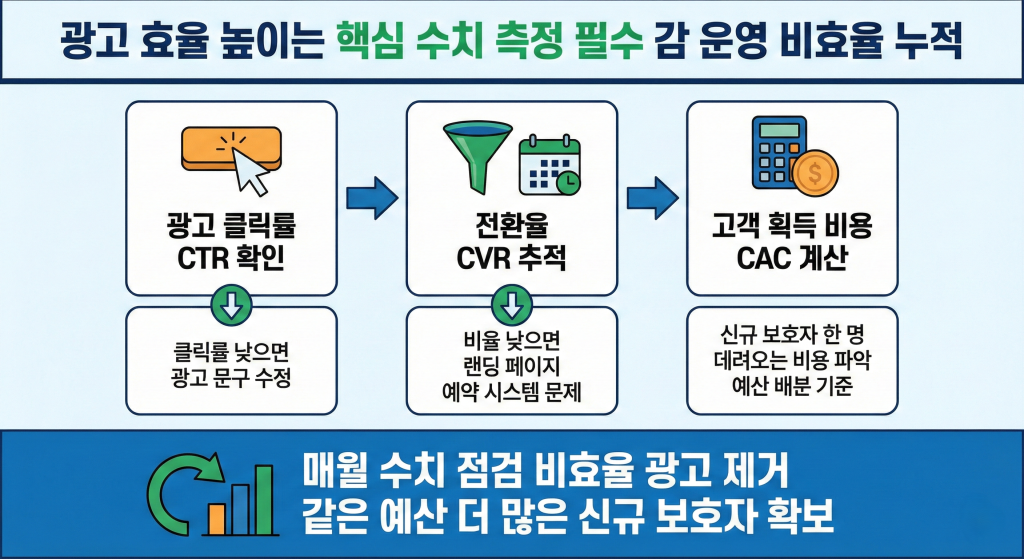 동물병원 마케팅 ROI 극대화 전략