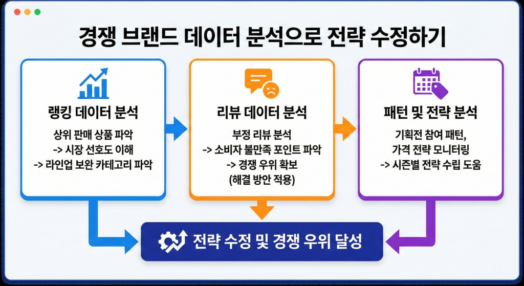 무신사 마케팅 경쟁 브랜드 데이터 분석 및 전략