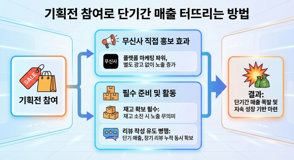 무신사 마케팅 기획전 참여 매출 상승 방법