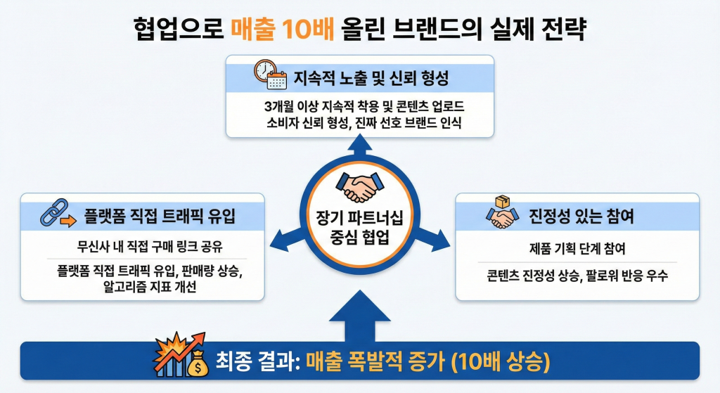 무신사 마케팅 매출 10배 올린 브랜드 실제 전략