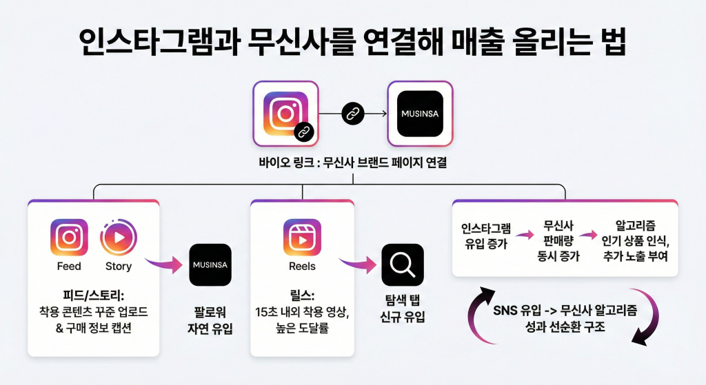 무신사 마케팅 인스타그램 연동 후 매출 상승 방법