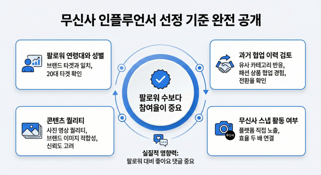 무신사 마케팅 인플루언서 선정 기준