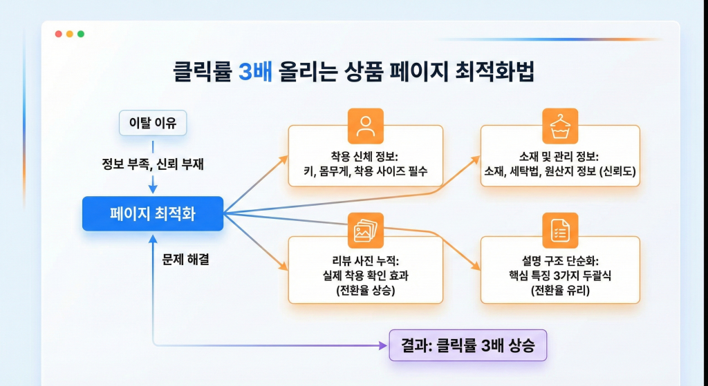 무신사 마케팅 클릭률 3배 상품 페이지 최적화 방법
