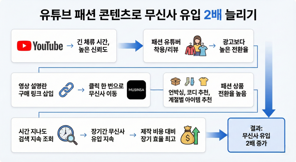 무신사 마케팅 패션 콘텐츠 활용 방법