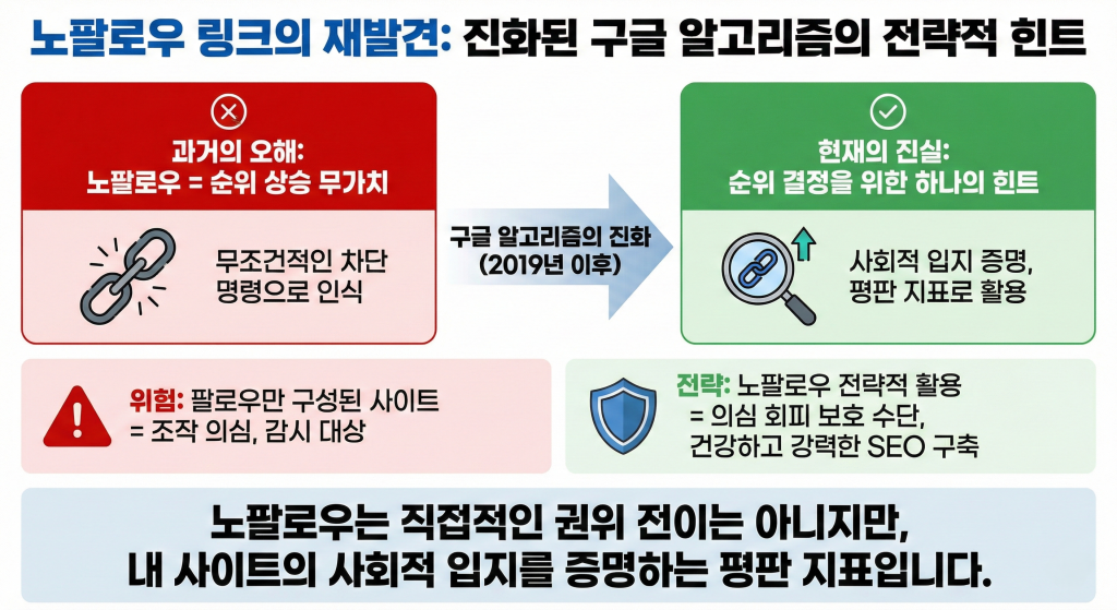백링크 노팔로우 링크 영향력