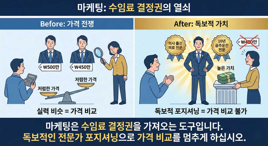 변호사 마케팅 수임료