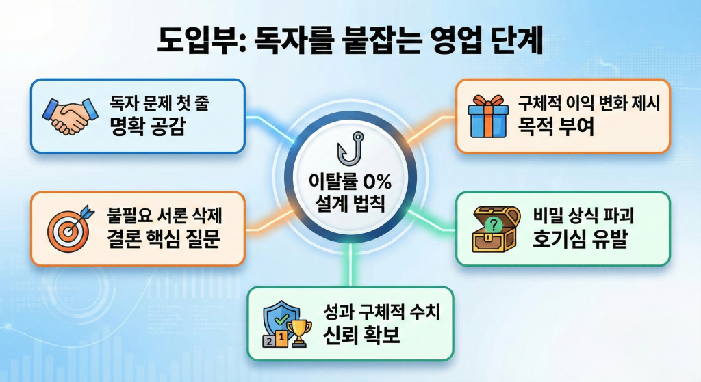 웹사이트 상위노출 도입부 설계