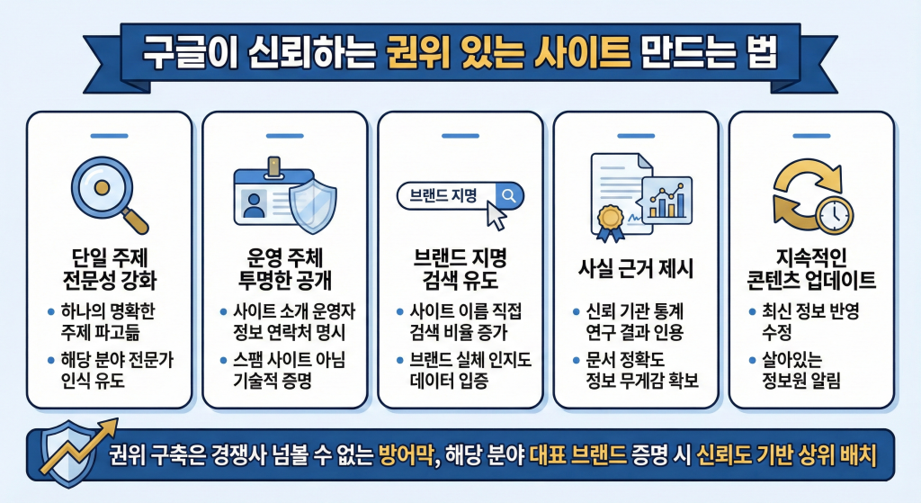 웹사이트 상위노출 권위 사이트 제작 방법