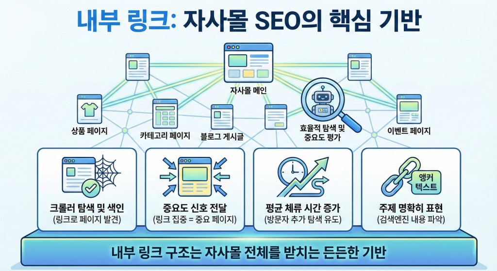 자사몰 상위노출 내부 링크 순위 영향