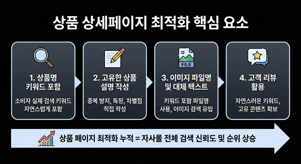 자사몰 상위노출 상품 상세페이지 SEO 최적화