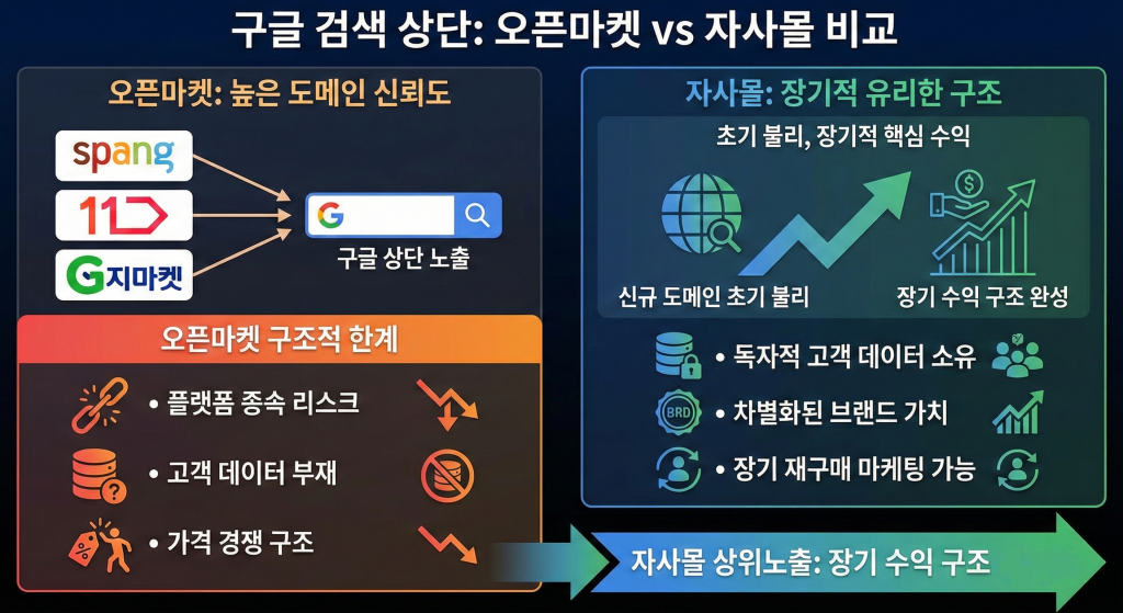 자사몰 상위노출 오픈마켓 자사몰 구조 비교