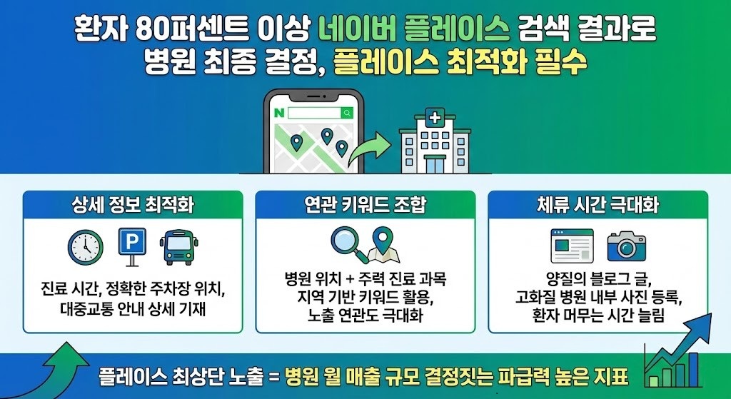 치과 마케팅 내부 SEO