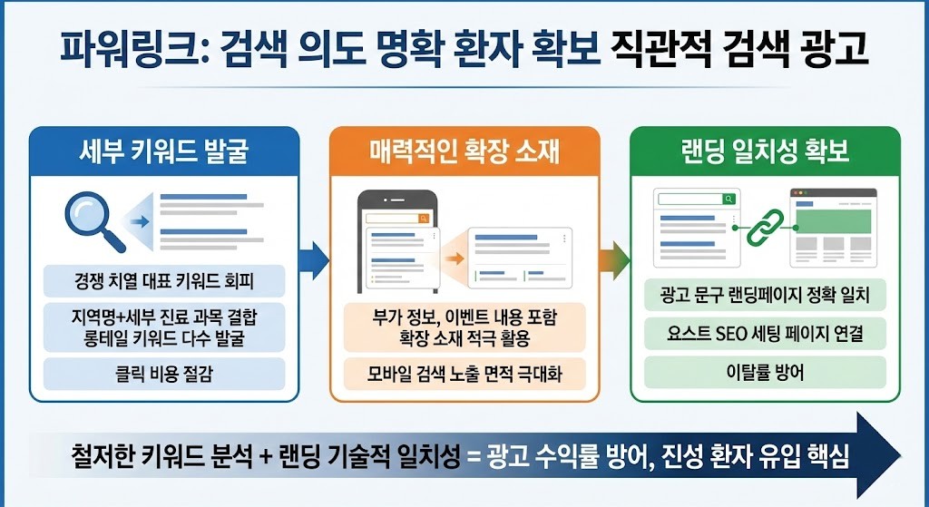 치과 마케팅 네이버 파워링크 유입 방법