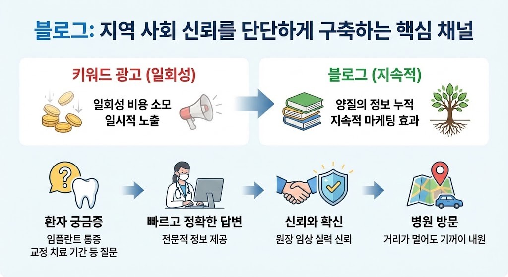 치과 마케팅 블로그