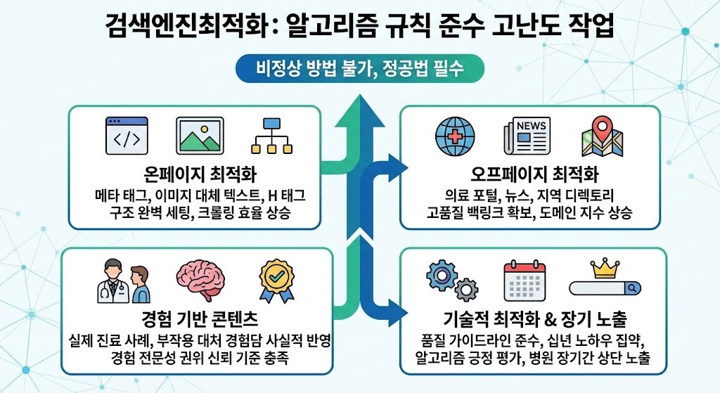 치과 마케팅 상위노출 작업 방법