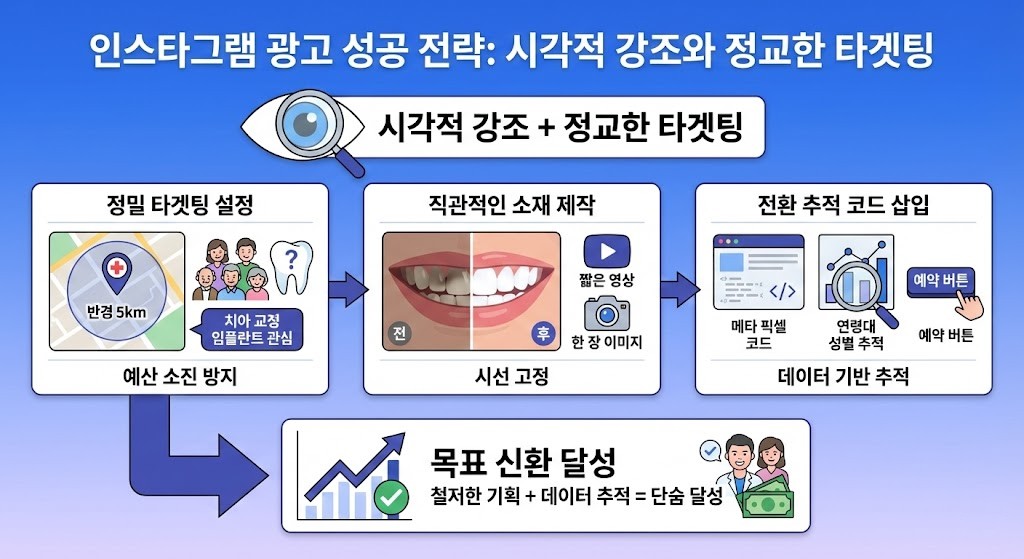 치과 마케팅 인스타그램 광고 세팅법