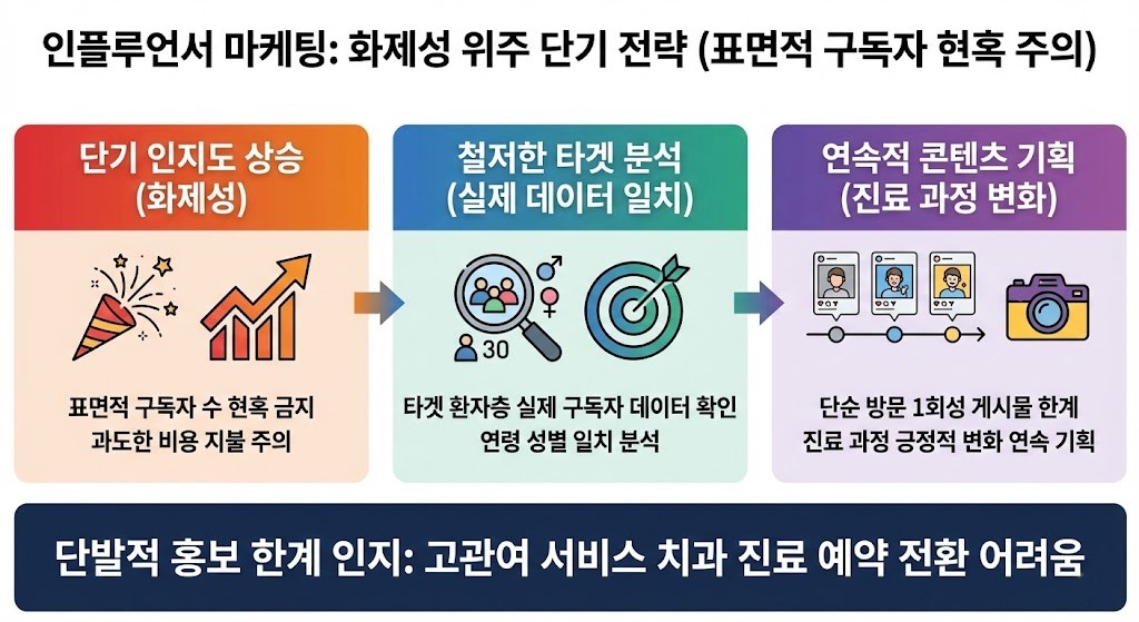 치과 마케팅 인플루언서 협찬 비밀