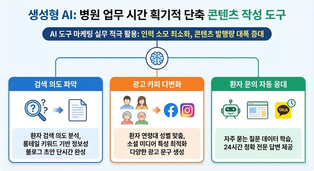 치과 마케팅 AI 콘텐츠 자동화
