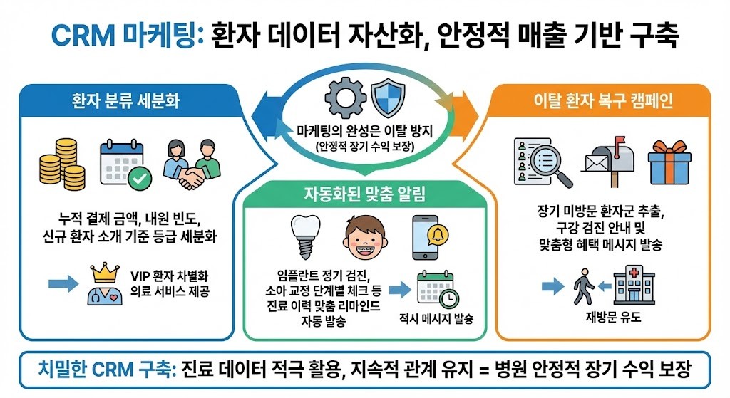 치과 마케팅 CRM 마케팅