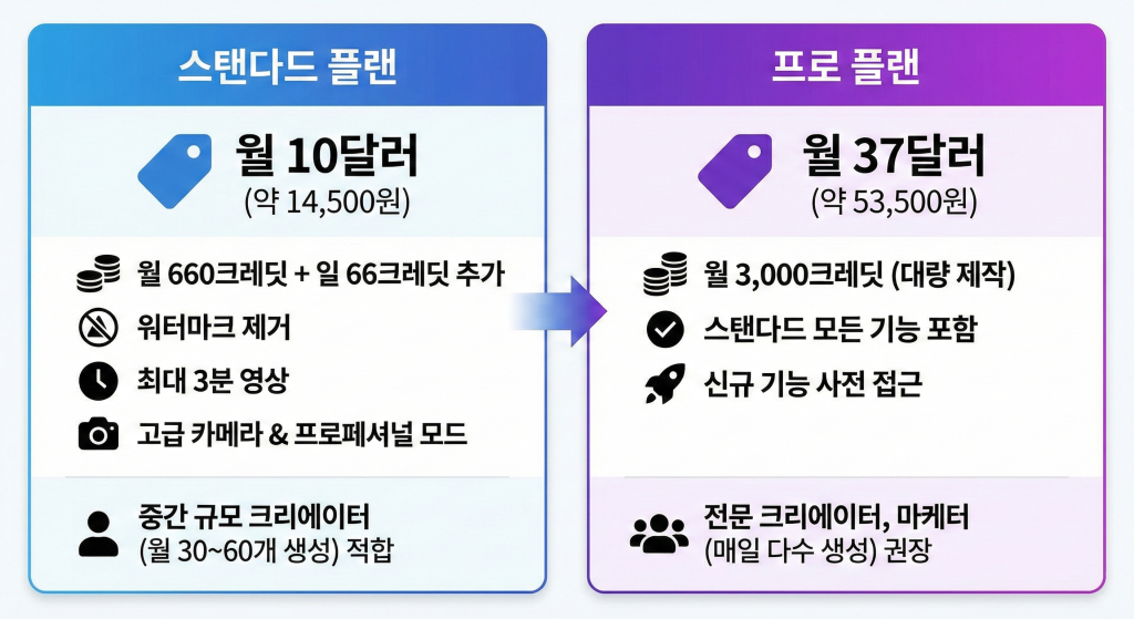 클링 AI 스탠다드 프로 플랜 차이점