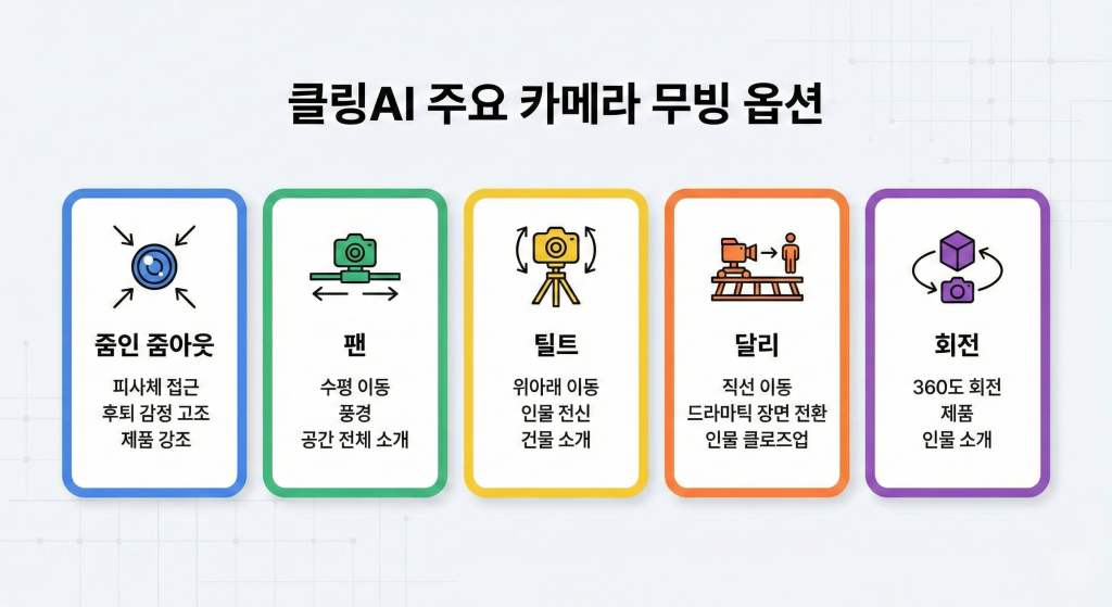 클링 AI 카메라 무빙 옵션 설정 방법