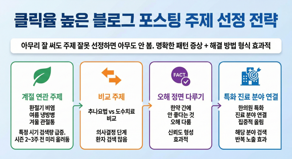 한의원 마케팅 블로그 포스팅 주제 선정법