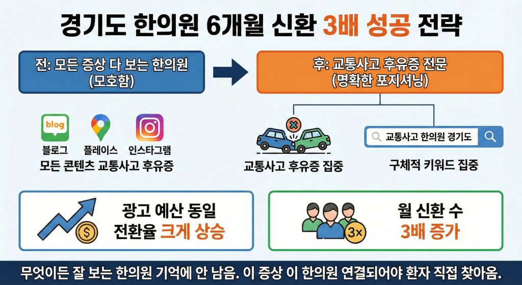 한의원 마케팅 신환 상승 마케팅 비밀