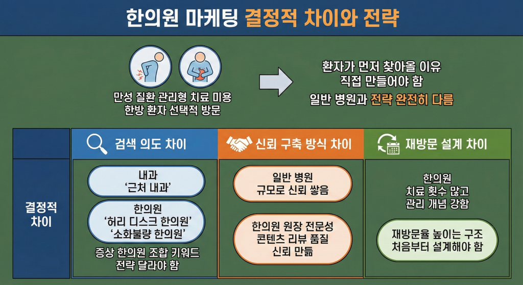 한의원 마케팅 일반 병원 마케팅 차이
