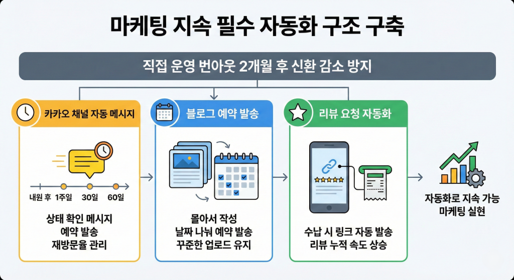 한의원 마케팅 자동화 시스템 구축 방법