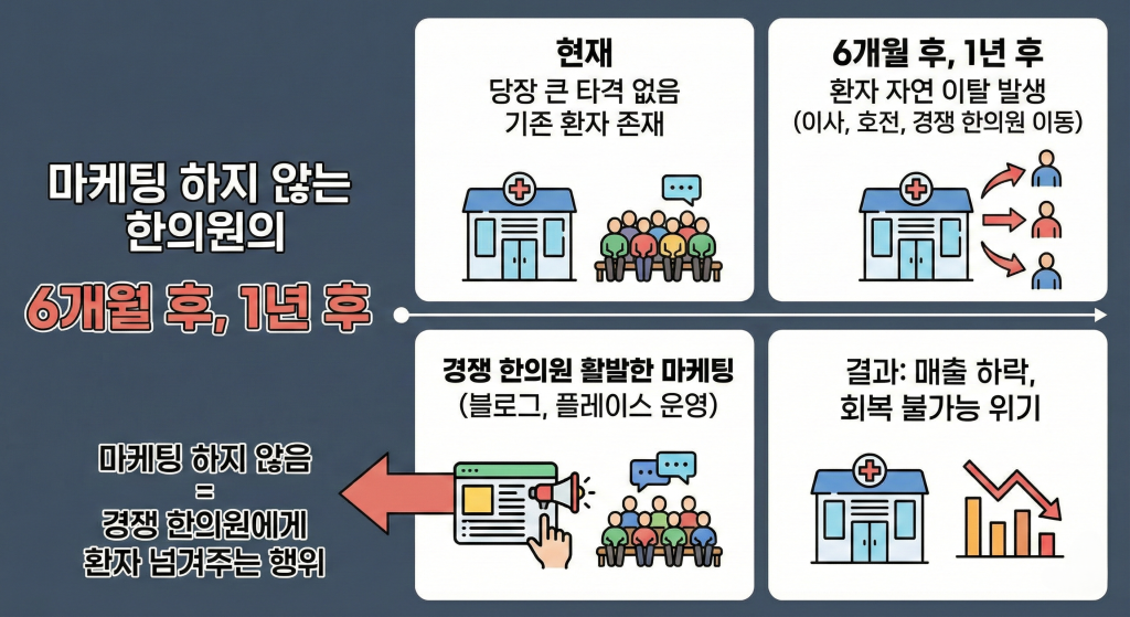 한의원 마케팅 장기적 타격