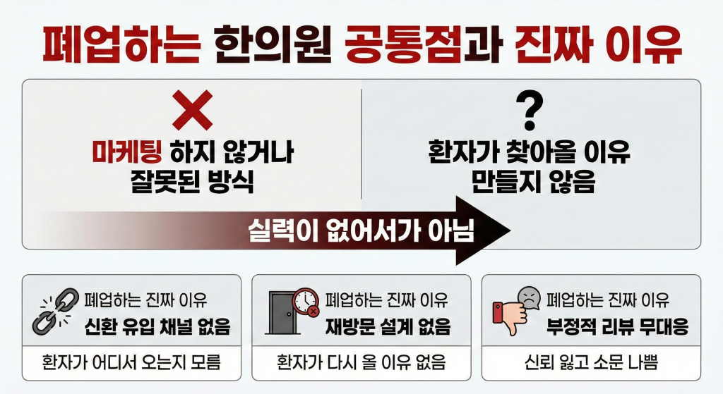 한의원 마케팅 폐업하는 이유