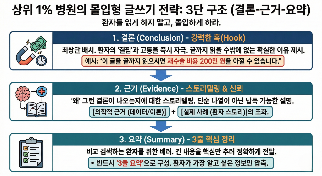 가독성이 좋은 글쓰기 전략