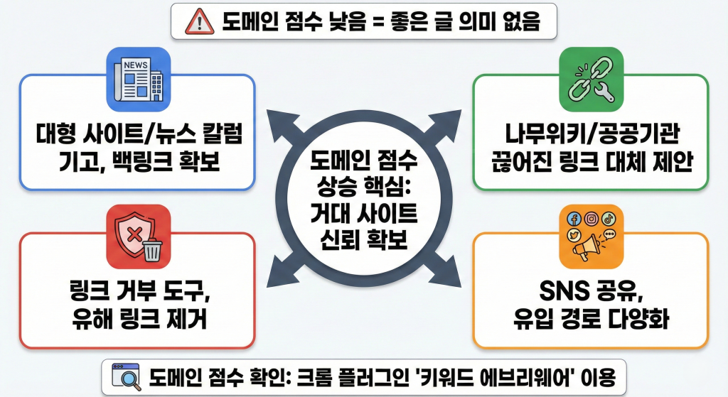 SEO 트렌드 도메인 점수 상승 방법