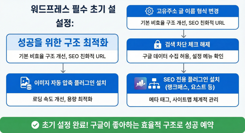 SEO 트렌드 워드프레스 블로그 제작 방법