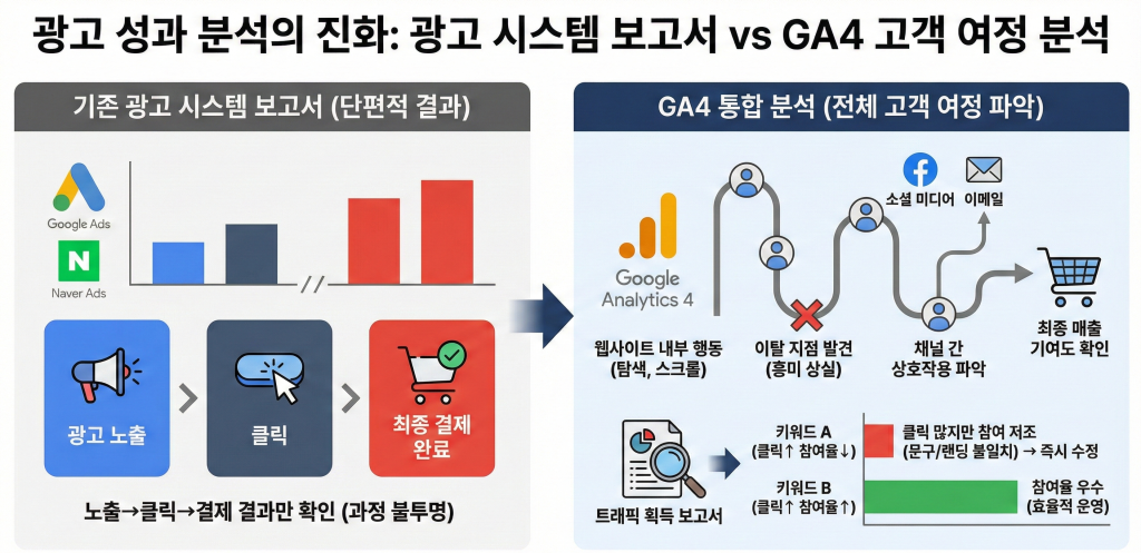 광고 성과 분석