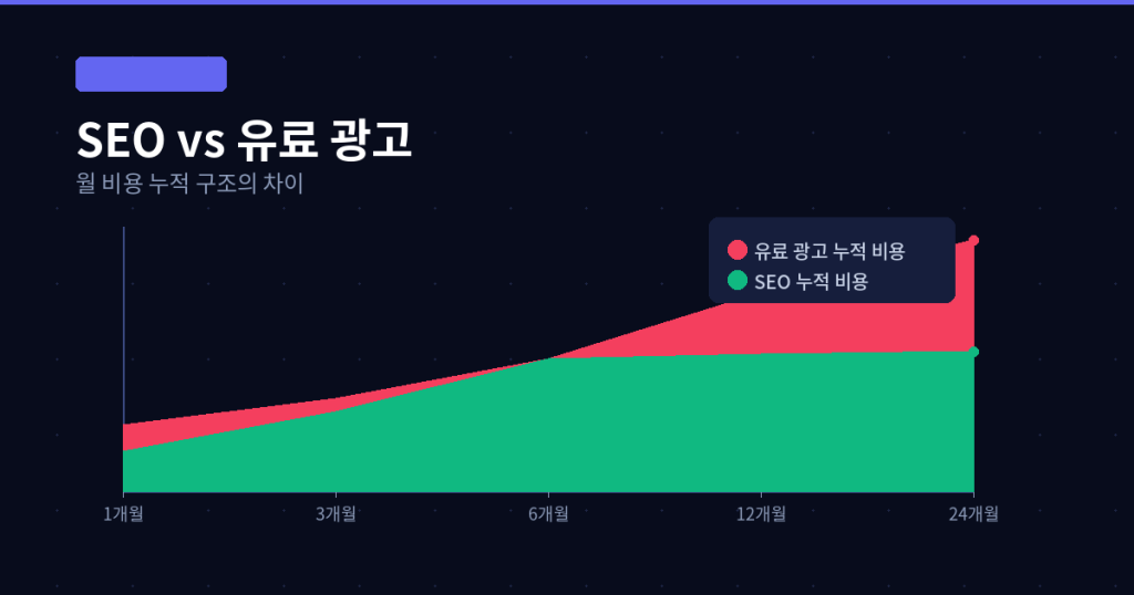 SEO 유료 광고 비용 비교