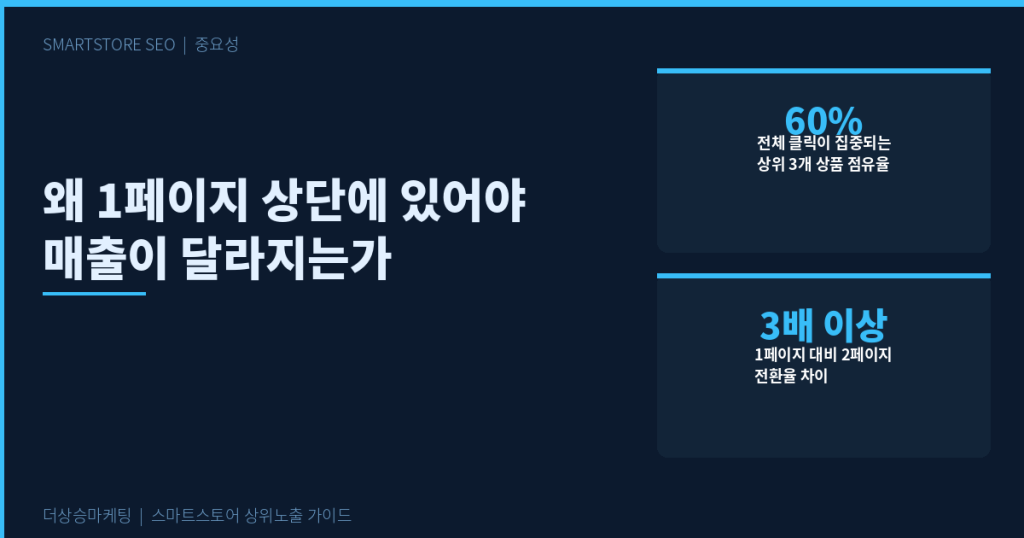 스마트스토어 1페이지 노출 중요성