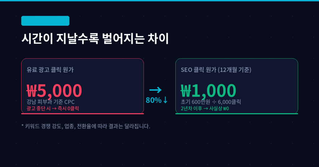SEO 클릭 원가 계산